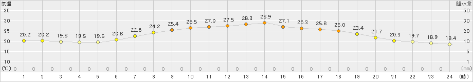 輪島(>2024年06月17日)のアメダスグラフ