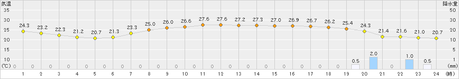 豊中(>2024年06月17日)のアメダスグラフ