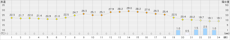 かつらぎ(>2024年06月17日)のアメダスグラフ