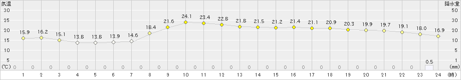 上長田(>2024年06月17日)のアメダスグラフ