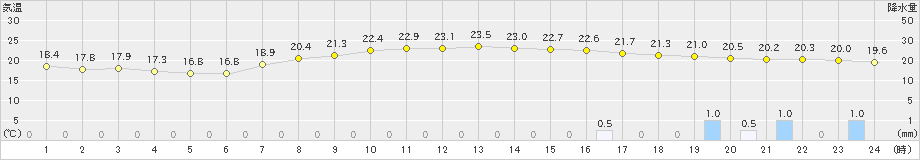 三次(>2024年06月17日)のアメダスグラフ