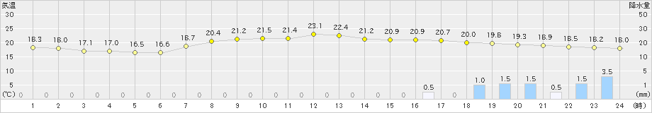 加計(>2024年06月17日)のアメダスグラフ