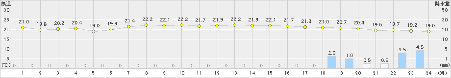 本郷(>2024年06月17日)のアメダスグラフ