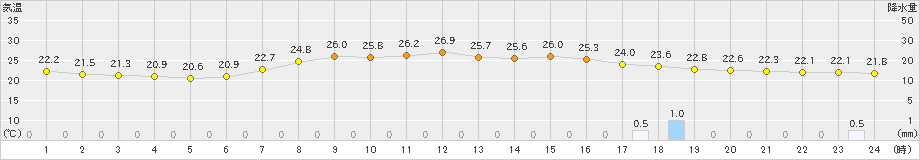 日和佐(>2024年06月17日)のアメダスグラフ