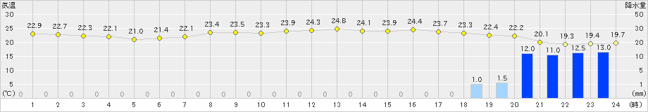 行橋(>2024年06月17日)のアメダスグラフ