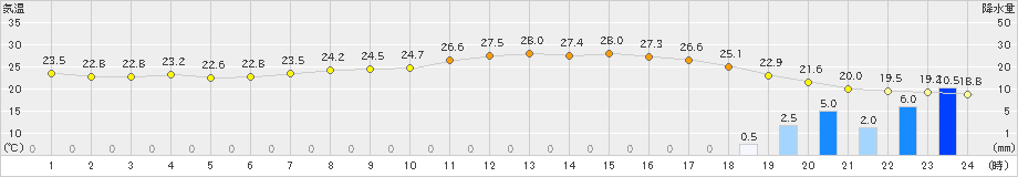 久留米(>2024年06月17日)のアメダスグラフ