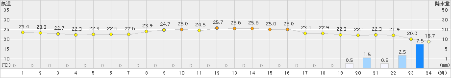 大分(>2024年06月17日)のアメダスグラフ