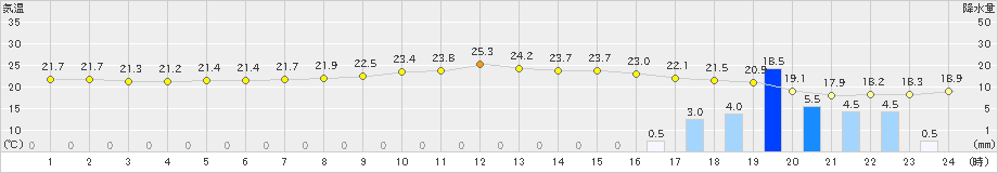 平戸(>2024年06月17日)のアメダスグラフ