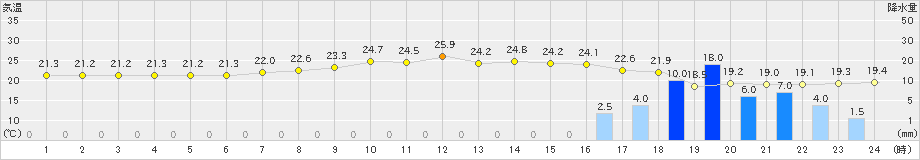 有川(>2024年06月17日)のアメダスグラフ