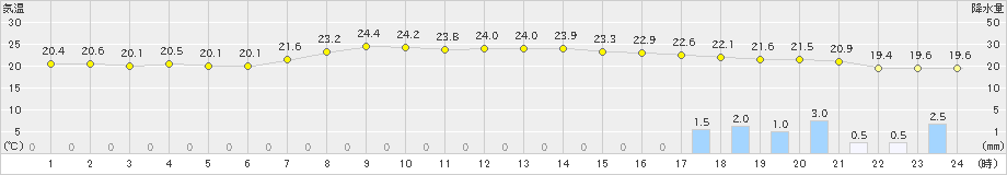 古江(>2024年06月17日)のアメダスグラフ