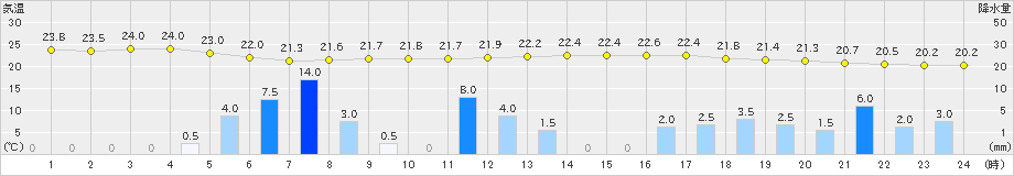 赤江(>2024年06月17日)のアメダスグラフ