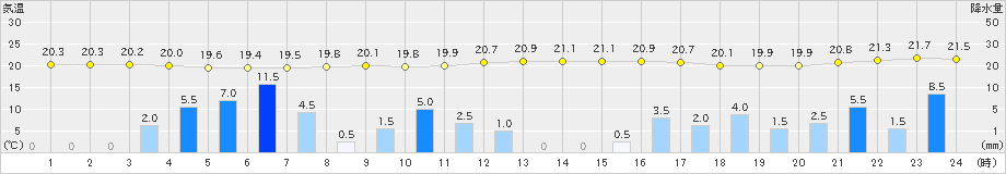 牧之原(>2024年06月17日)のアメダスグラフ