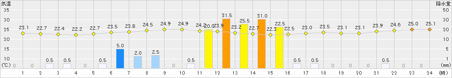 上中(>2024年06月17日)のアメダスグラフ