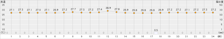 安次嶺(>2024年06月17日)のアメダスグラフ