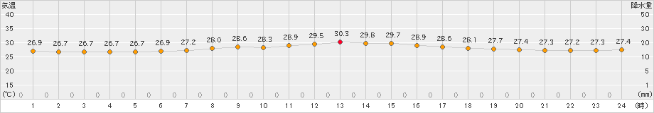 旧東(>2024年06月17日)のアメダスグラフ