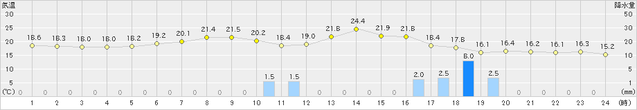 空知吉野(>2024年06月18日)のアメダスグラフ