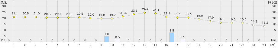 美国(>2024年06月18日)のアメダスグラフ