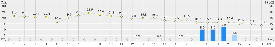 紋別小向(>2024年06月18日)のアメダスグラフ