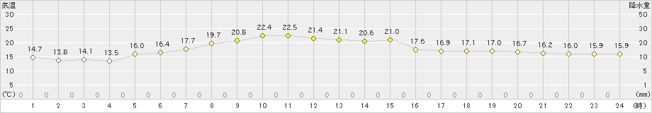 鶴丘(>2024年06月18日)のアメダスグラフ