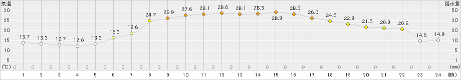 糠内(>2024年06月18日)のアメダスグラフ