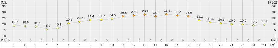 更別(>2024年06月18日)のアメダスグラフ