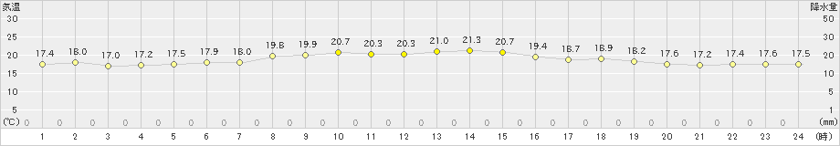 苫小牧(>2024年06月18日)のアメダスグラフ