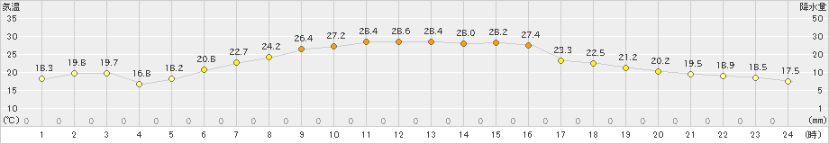 六ケ所(>2024年06月18日)のアメダスグラフ