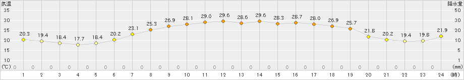八戸(>2024年06月18日)のアメダスグラフ