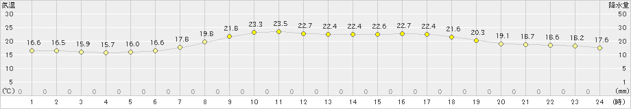 住田(>2024年06月18日)のアメダスグラフ