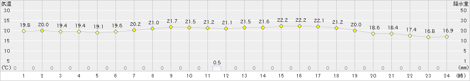 丸森(>2024年06月18日)のアメダスグラフ