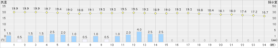 大子(>2024年06月18日)のアメダスグラフ