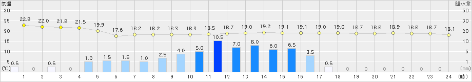 つくば(>2024年06月18日)のアメダスグラフ