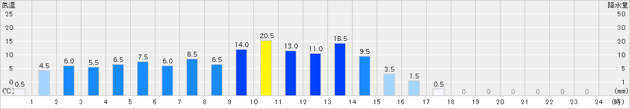 有東木(>2024年06月18日)のアメダスグラフ