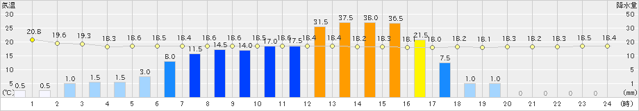 網代(>2024年06月18日)のアメダスグラフ