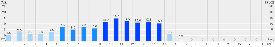 高根山(>2024年06月18日)のアメダスグラフ