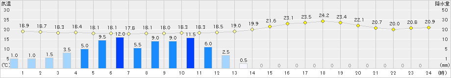 大府(>2024年06月18日)のアメダスグラフ