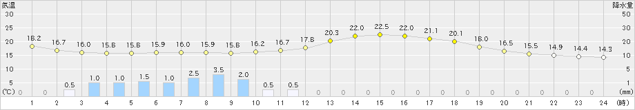 白川(>2024年06月18日)のアメダスグラフ