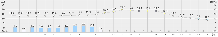 六厩(>2024年06月18日)のアメダスグラフ