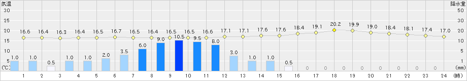 恵那(>2024年06月18日)のアメダスグラフ