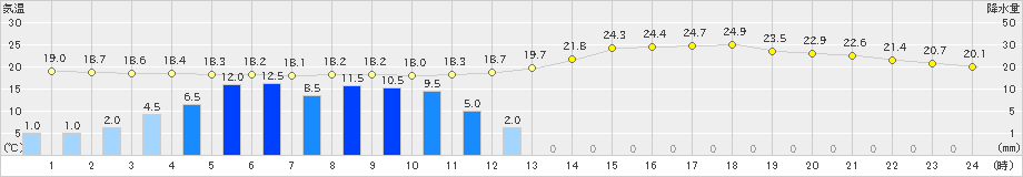 桑名(>2024年06月18日)のアメダスグラフ