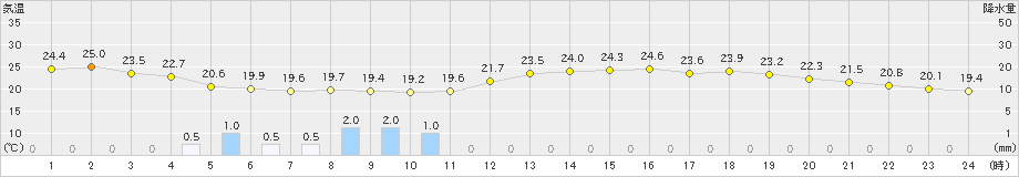 富山(>2024年06月18日)のアメダスグラフ