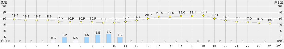 上市(>2024年06月18日)のアメダスグラフ