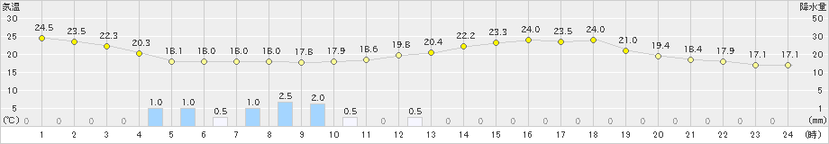 八尾(>2024年06月18日)のアメダスグラフ