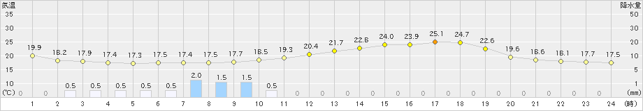 勝山(>2024年06月18日)のアメダスグラフ