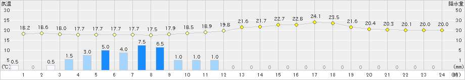 今津(>2024年06月18日)のアメダスグラフ