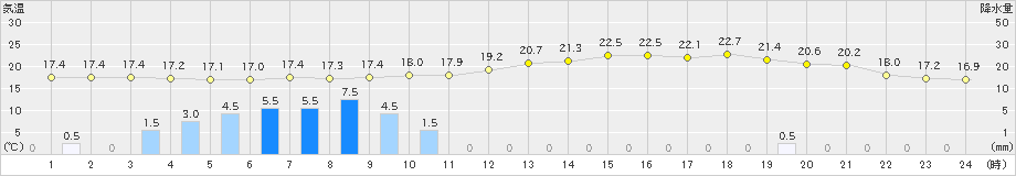 米原(>2024年06月18日)のアメダスグラフ