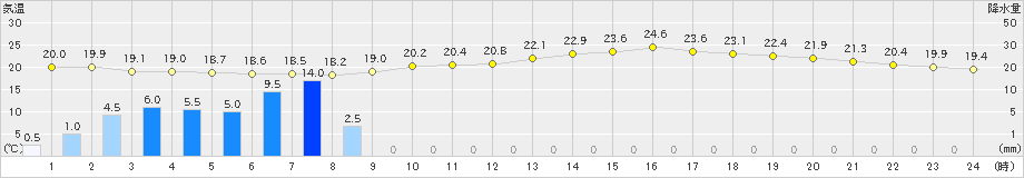 三木(>2024年06月18日)のアメダスグラフ