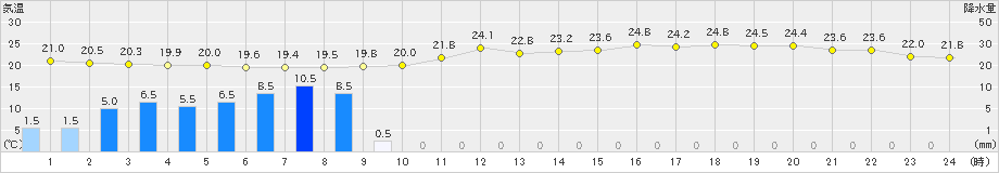 神戸(>2024年06月18日)のアメダスグラフ