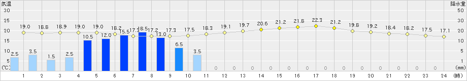 かつらぎ(>2024年06月18日)のアメダスグラフ