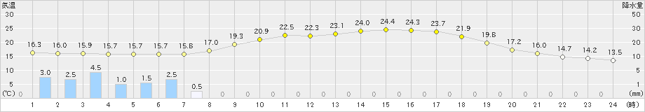 上長田(>2024年06月18日)のアメダスグラフ